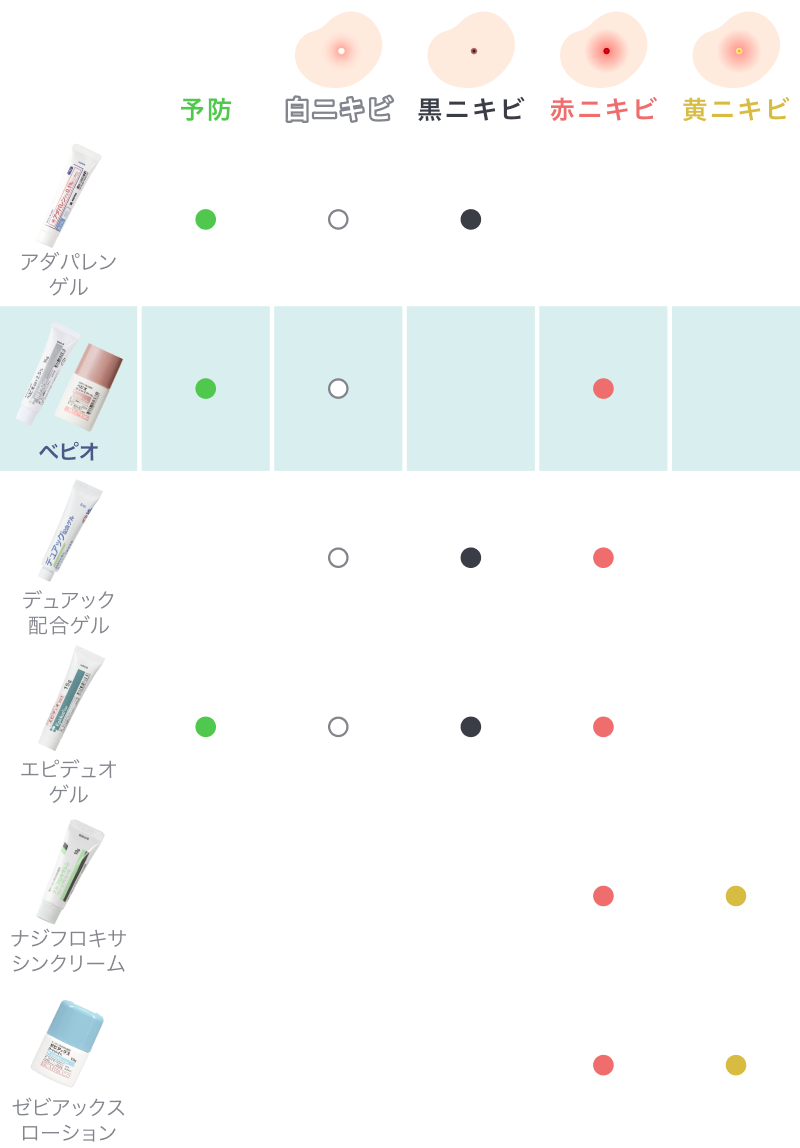 ニキビ塗り薬の表