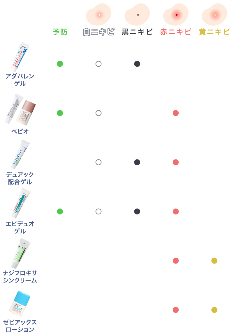 ニキビ塗り薬の表