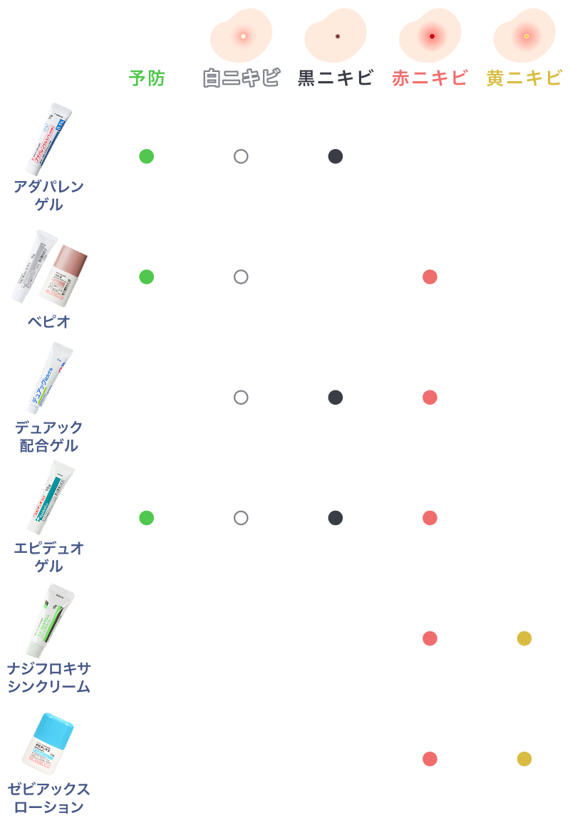 ニキビ塗り薬の表