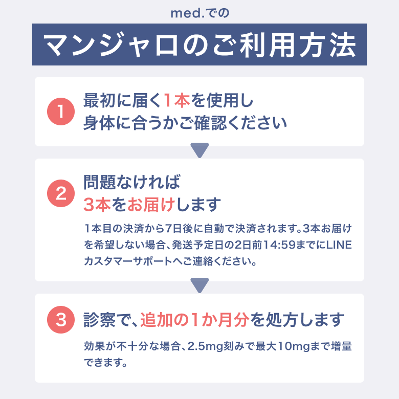 マンジャロのご利用方法。まずはお試し1本を使用し副作用を確認して下さい。問題がなければ3本セットをお届けいたします。その後、目標体重に向けて追加の1ヶ月分を診察にて処方いたします。