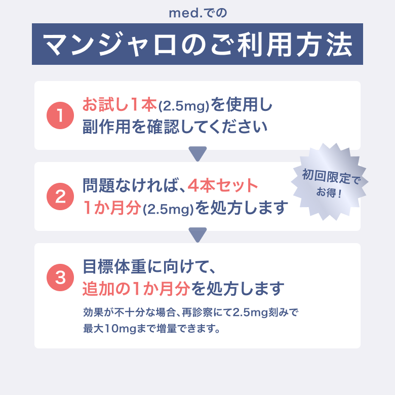 マンジャロのご利用方法。まずはお試し1本を使用し副作用を確認して下さい。問題がなければ4本セットを処方いたします。その後、目標体重に向けて追加の1ヶ月分を処方いたします。
